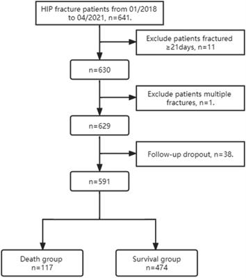 Identification of risk factors for 1-year mortality among critically ill older adults with hip fractures surgery: A single medical center retrospective study